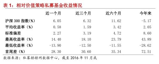 融智•相对价值策略私募基金11月行业报告