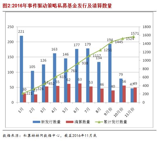 融智•事件驱动策略私募基金11月行业报告