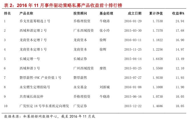 融智•事件驱动策略私募基金11月行业报告