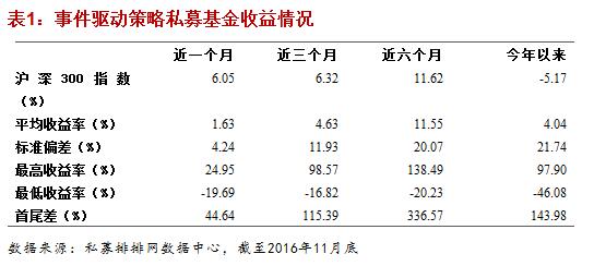 融智•事件驱动策略私募基金11月行业报告