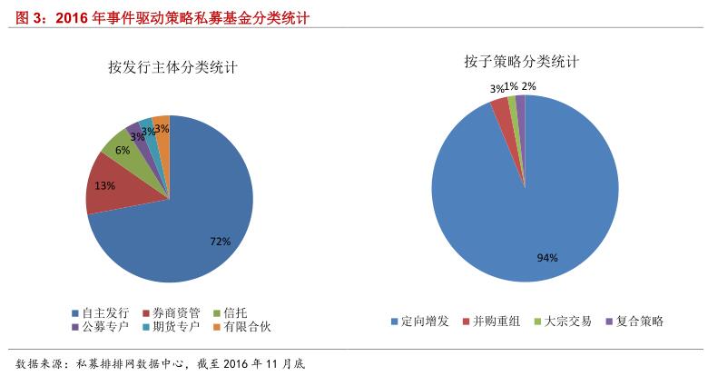 融智•事件驱动策略私募基金11月行业报告