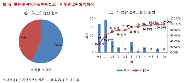 融智•事件驱动策略私募基金11月行业报告