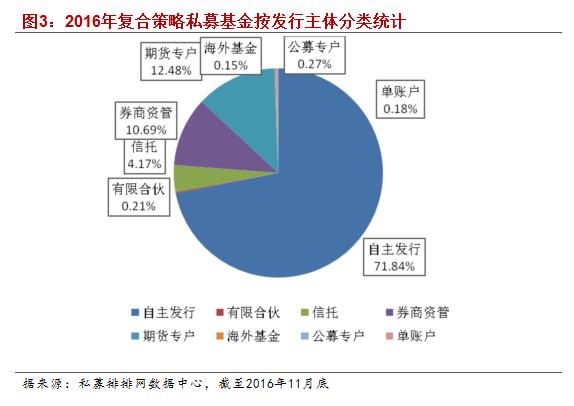 融智•复合策略私募基金11月行业报告