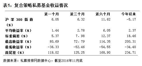 融智•复合策略私募基金11月行业报告