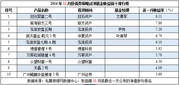 11月私募榜：整体业绩再翻红，冠军多新秀