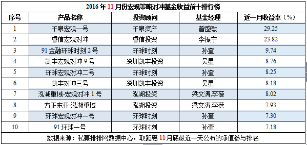 11月私募榜：整体业绩再翻红，冠军多新秀