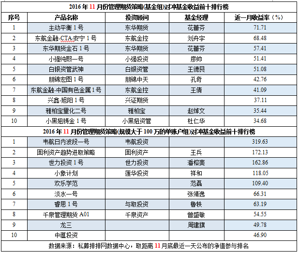 11月私募榜：整体业绩再翻红，冠军多新秀