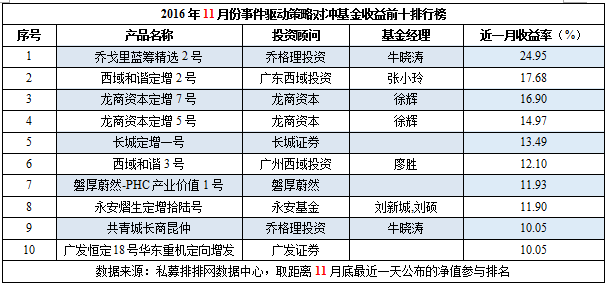 11月私募榜：整体业绩再翻红，冠军多新秀