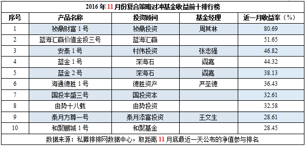 11月私募榜：整体业绩再翻红，冠军多新秀