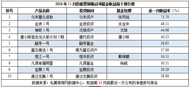 11月私募榜：整体业绩再翻红，冠军多新秀