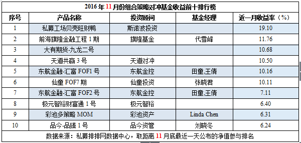 11月私募榜：整体业绩再翻红，冠军多新秀