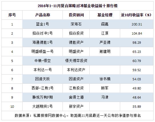 1-11月复合策略私募基金收益前十排行榜