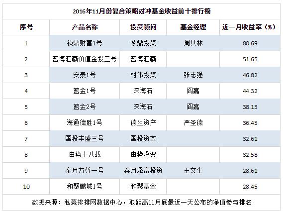 11月复合策略再创新高，深海石成最大赢家