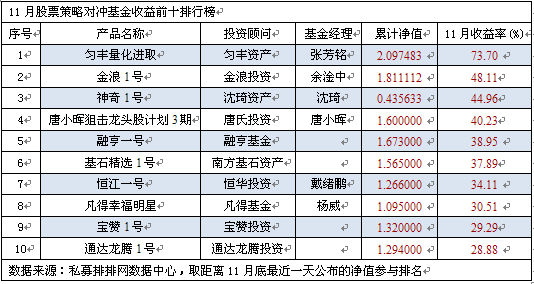 11月股票策略首尾相差一倍  匀丰资本夺魁