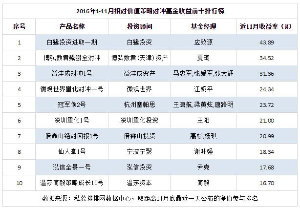 1-11月相对价值策略私募基金收益排行榜