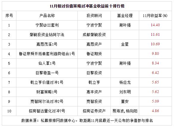 相对价值6成实现正收益，宁波宁聚成最大赢家