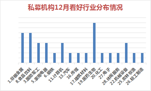 私募调查：收官月私募偏保守，也有私募博重仓