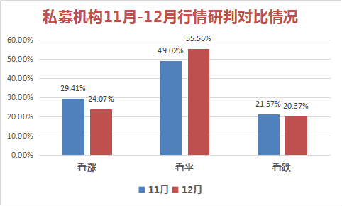 私募调查：收官月私募偏保守，也有私募博重仓