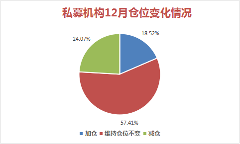 私募调查：收官月私募偏保守，也有私募博重仓