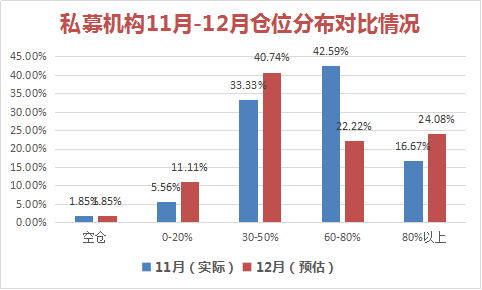 私募调查：收官月私募偏保守，也有私募博重仓