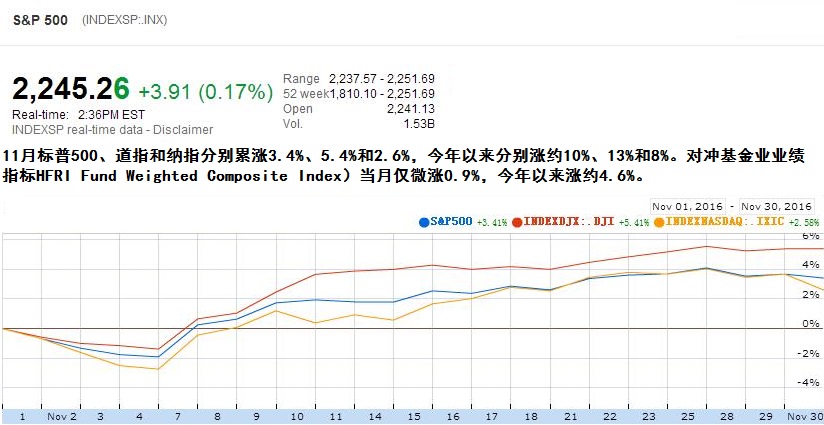 这轮特朗普牛市对冲基金大多踏空