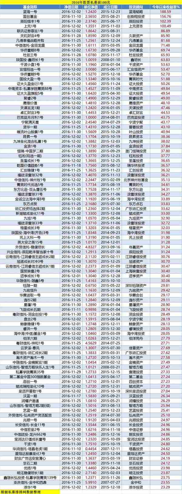 最高收益超188%！年度私募冠军可能是它