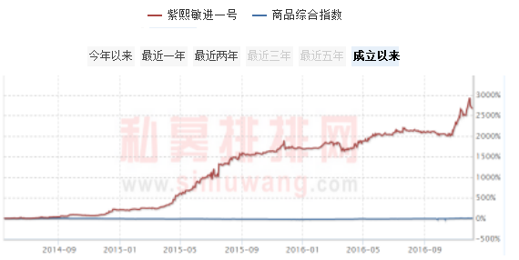 私募江湖：昔日私募冠军沉浮录（上篇）