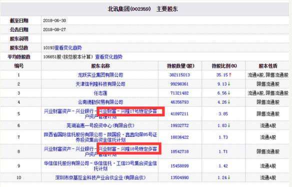 北讯集团连续两日跌停 兴业基金子公司损失超2亿元