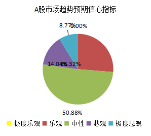 2016年12月对冲基金A股信心指数