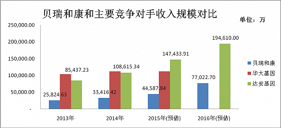 深圳基因检测公司作价43亿 罗伟广坐等数钱