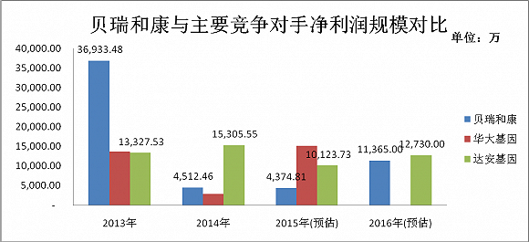 深圳基因检测公司作价43亿 罗伟广坐等数钱