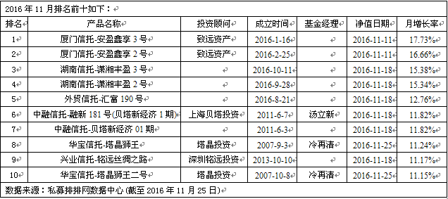 致远资产包揽前二  私募称12月震荡概率大