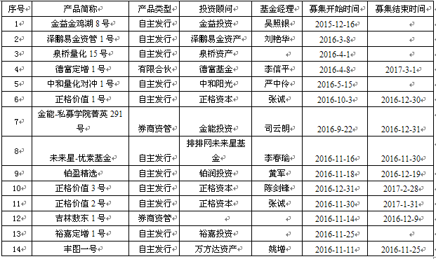 致远资产包揽前二  私募称12月震荡概率大