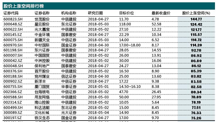 股市格局突变  50只最有潜力股票浮出水面（附表）