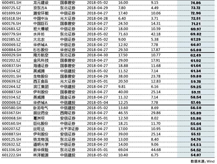 股市格局突变  50只最有潜力股票浮出水面（附表）