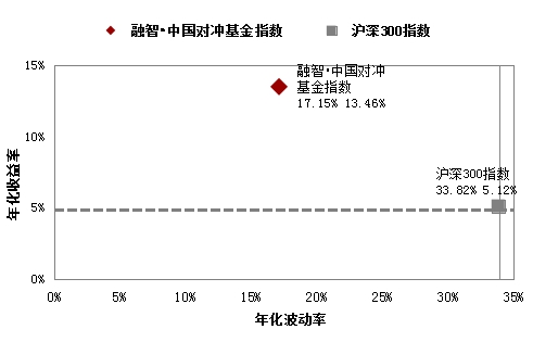 10月超九成私募正收益 对冲基金指数输大盘