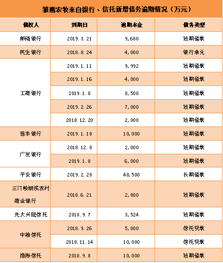 新增债务逾期14亿！雏鹰农牧又坑了一批银行信托