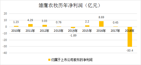 新增债务逾期14亿！雏鹰农牧又坑了一批银行信托