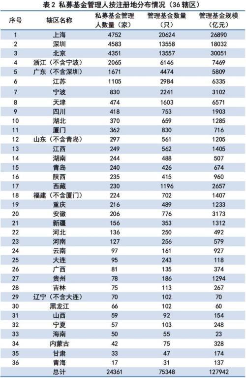 超100亿大私募越来越多了！已有242家