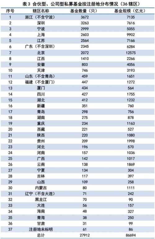 超100亿大私募越来越多了！已有242家