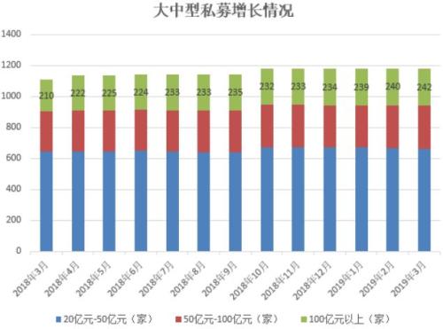 超100亿大私募越来越多了！已有242家