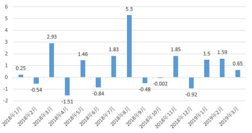 2019年一季度管理期货策略私募基金行业研究报告