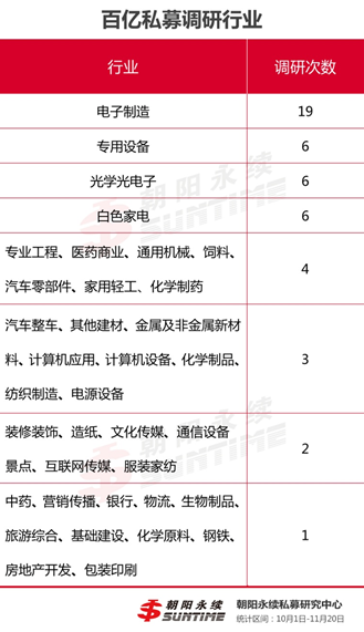 10月以来百亿私募抱团调研 明星私募动作频