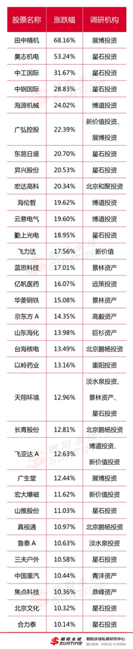 10月以来百亿私募抱团调研 明星私募动作频