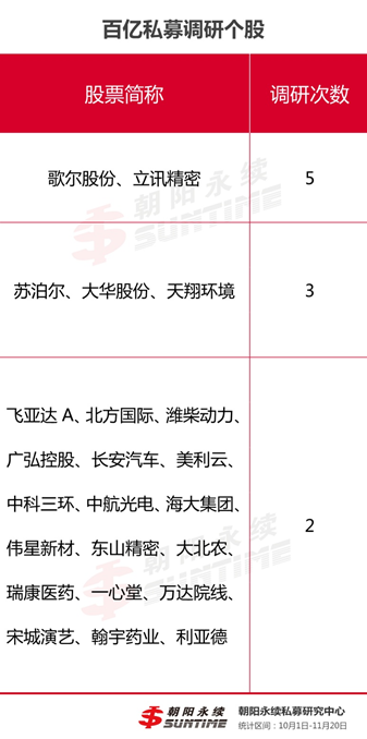 10月以来百亿私募抱团调研 明星私募动作频