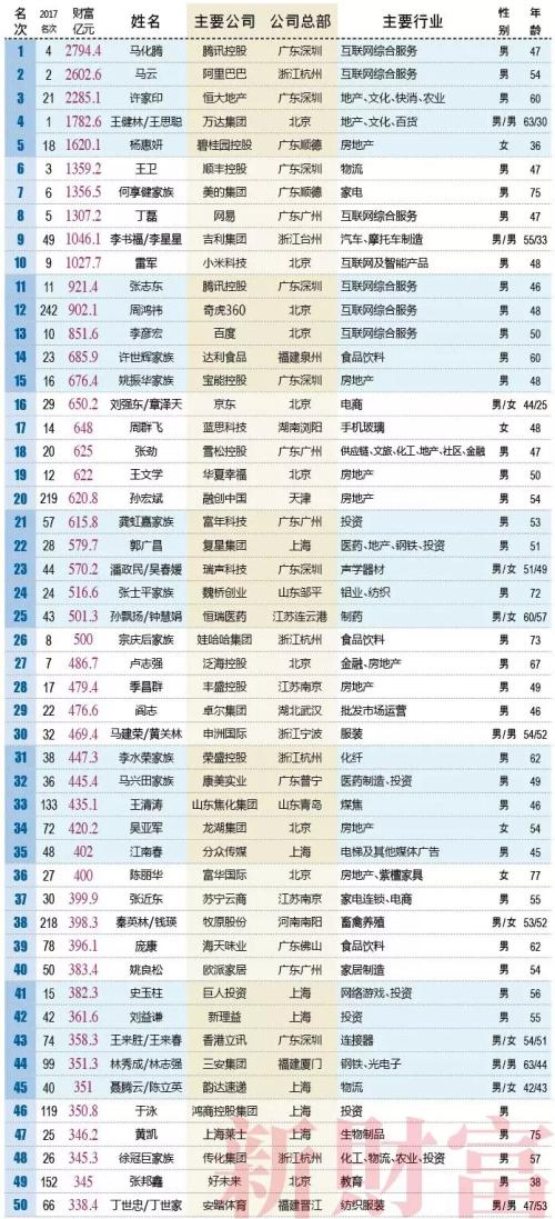 刚刚中国首富易主！新首富身价2794亿还被“批”没有梦想