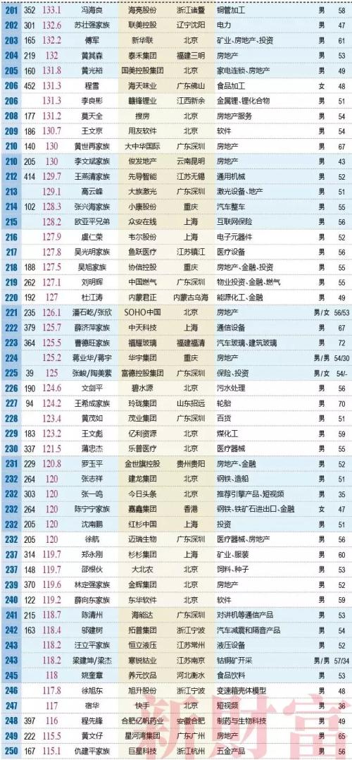 刚刚中国首富易主！新首富身价2794亿还被“批”没有梦想