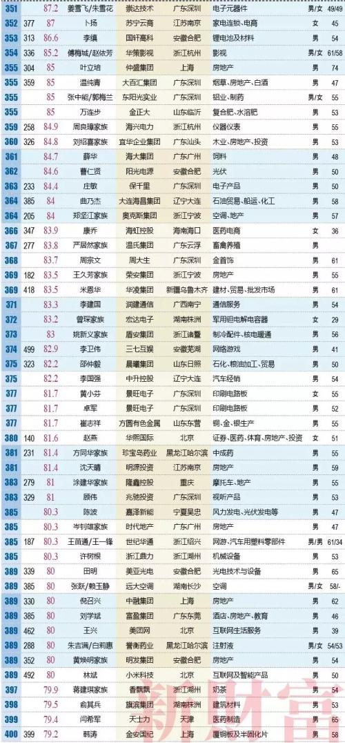 刚刚中国首富易主！新首富身价2794亿还被“批”没有梦想