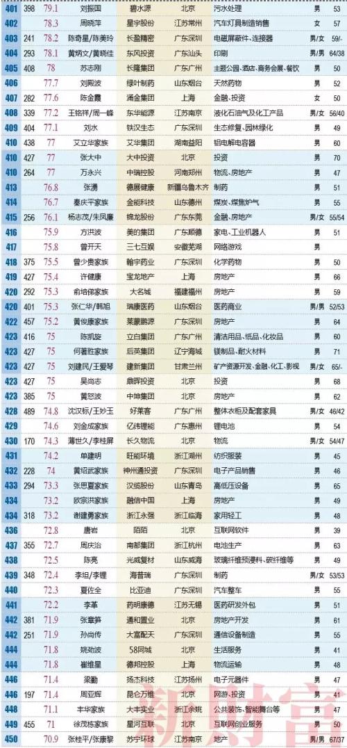 刚刚中国首富易主！新首富身价2794亿还被“批”没有梦想