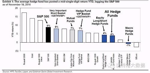 对冲基金连续8年跑输标普